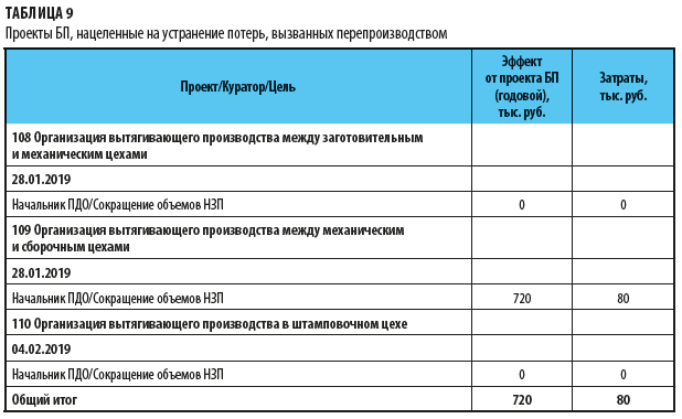 Поток создания ценности в бережливом производстве пример excel